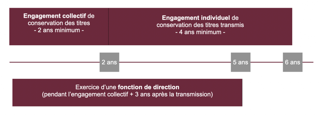 Plusieurs conditions doivent être respectées par la société pour prétendre à l’avantage fiscal du pacte Dutreil sur la transmission de titres de société

