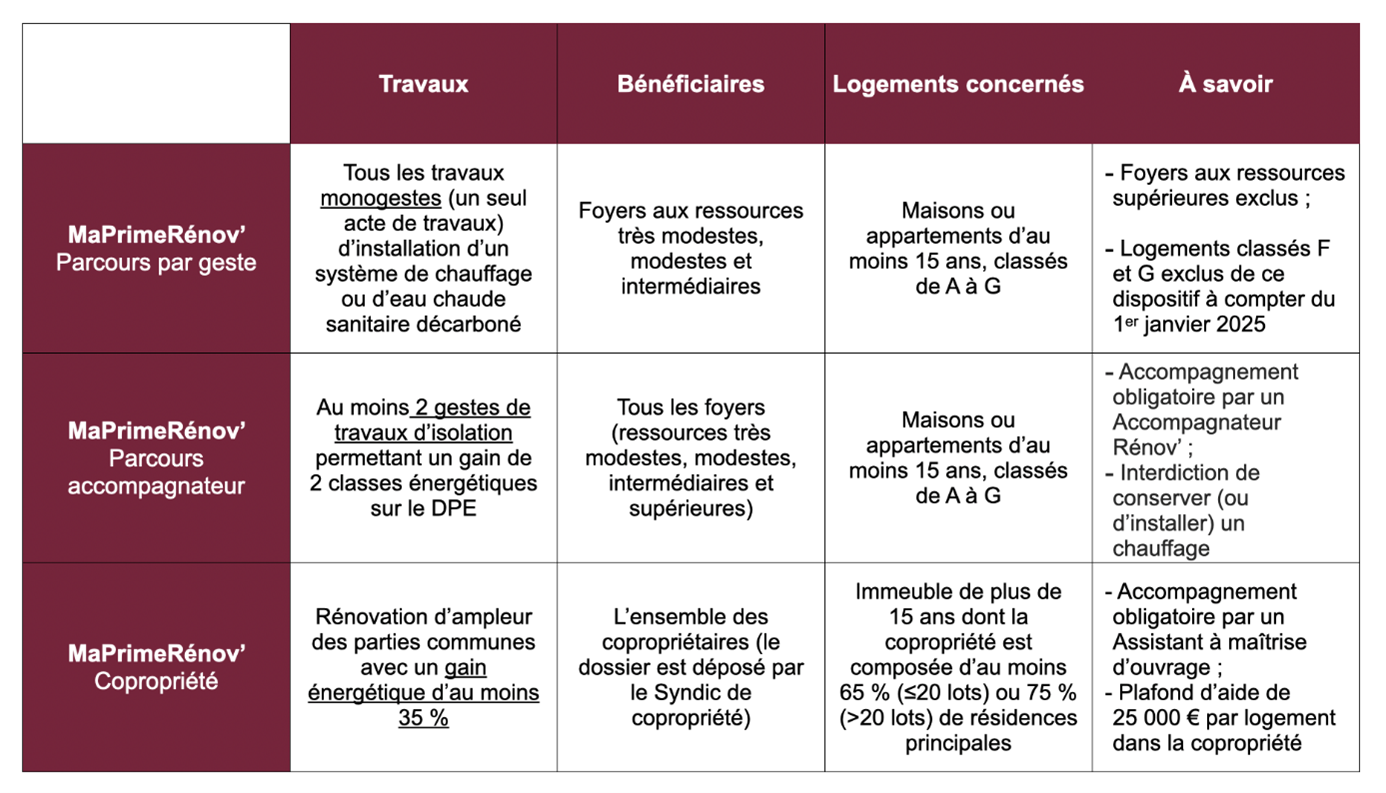 Infographie MaPrimeRénov (description détaillée ci-apès)